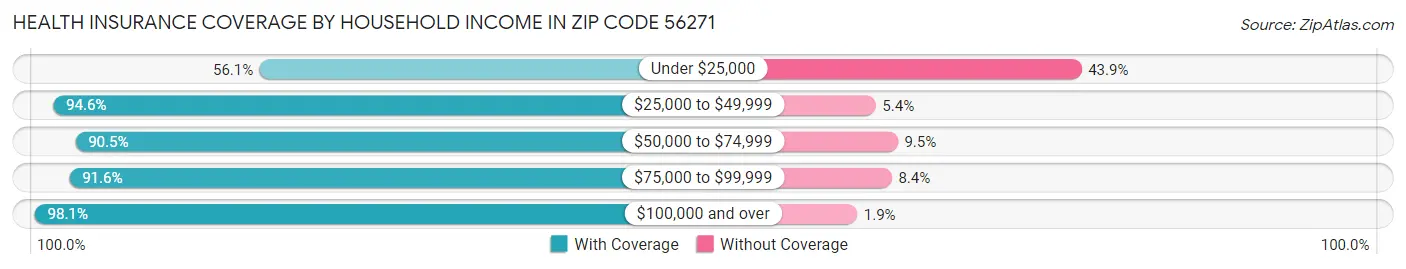 Health Insurance Coverage by Household Income in Zip Code 56271