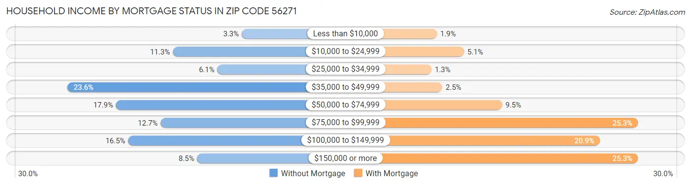 Household Income by Mortgage Status in Zip Code 56271