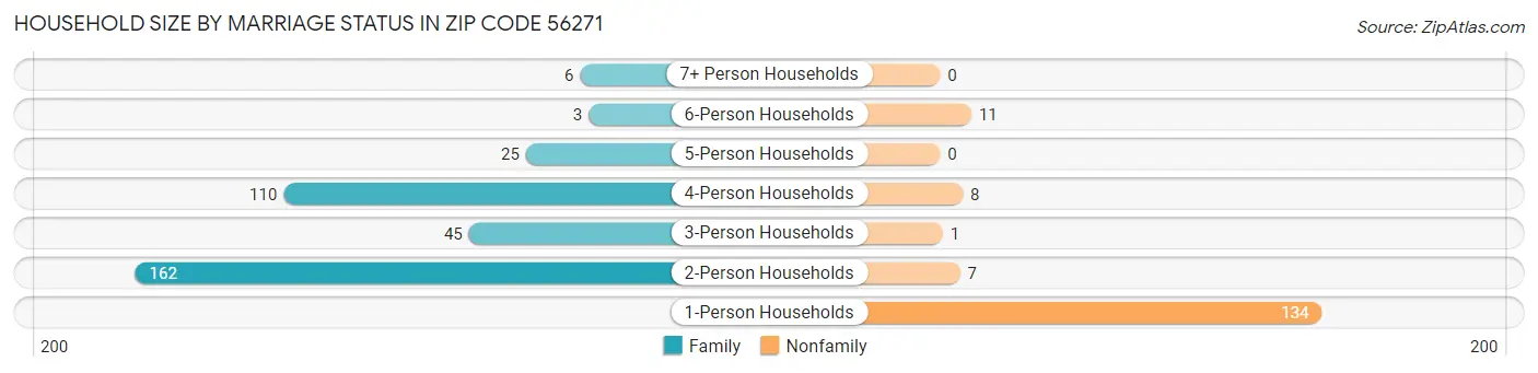 Household Size by Marriage Status in Zip Code 56271