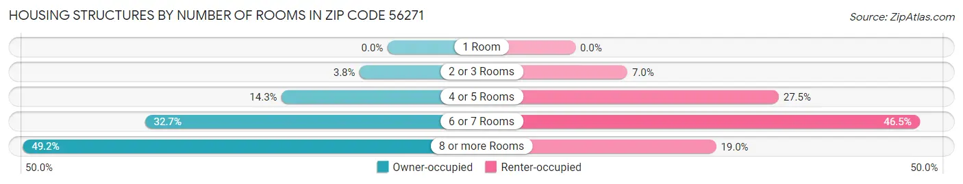 Housing Structures by Number of Rooms in Zip Code 56271