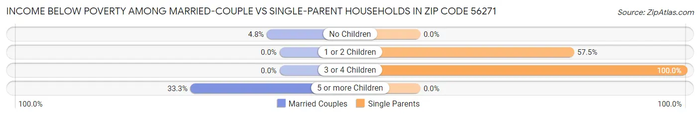 Income Below Poverty Among Married-Couple vs Single-Parent Households in Zip Code 56271