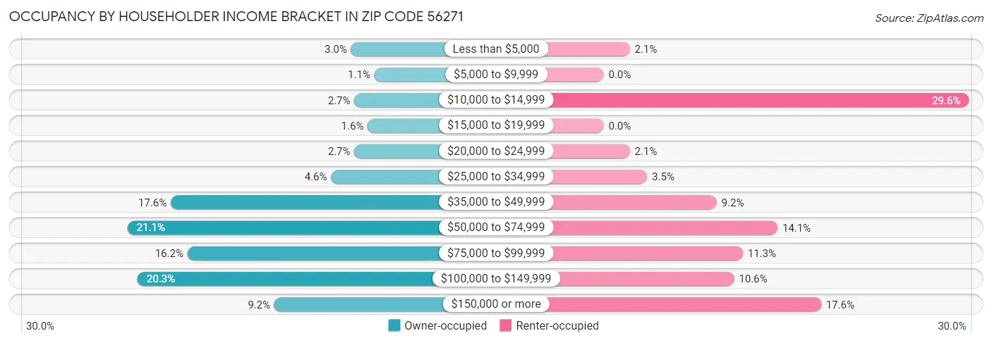 Occupancy by Householder Income Bracket in Zip Code 56271