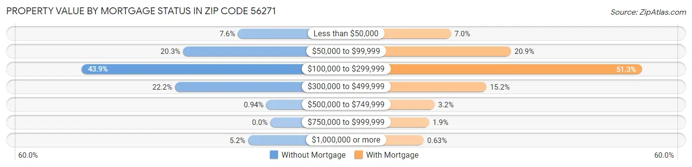 Property Value by Mortgage Status in Zip Code 56271