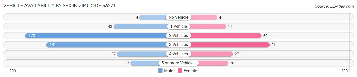 Vehicle Availability by Sex in Zip Code 56271