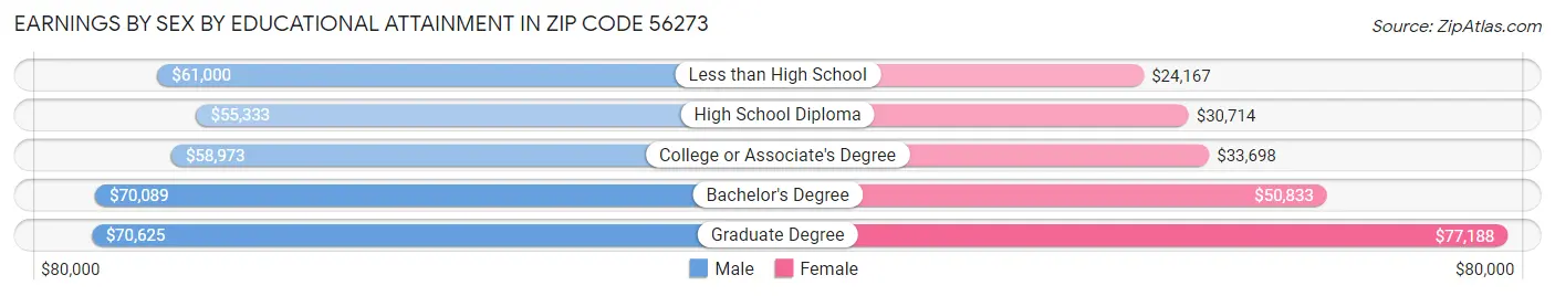 Earnings by Sex by Educational Attainment in Zip Code 56273