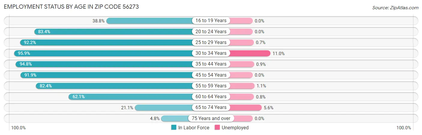 Employment Status by Age in Zip Code 56273