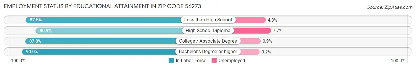 Employment Status by Educational Attainment in Zip Code 56273