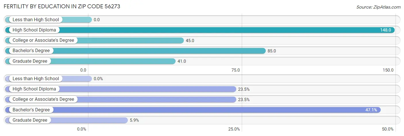 Female Fertility by Education Attainment in Zip Code 56273