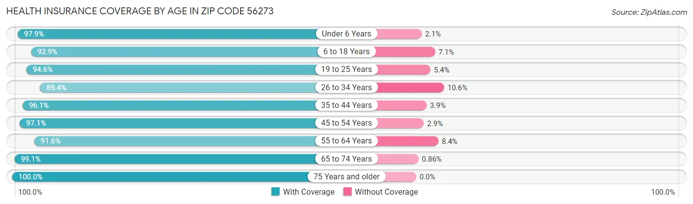 Health Insurance Coverage by Age in Zip Code 56273