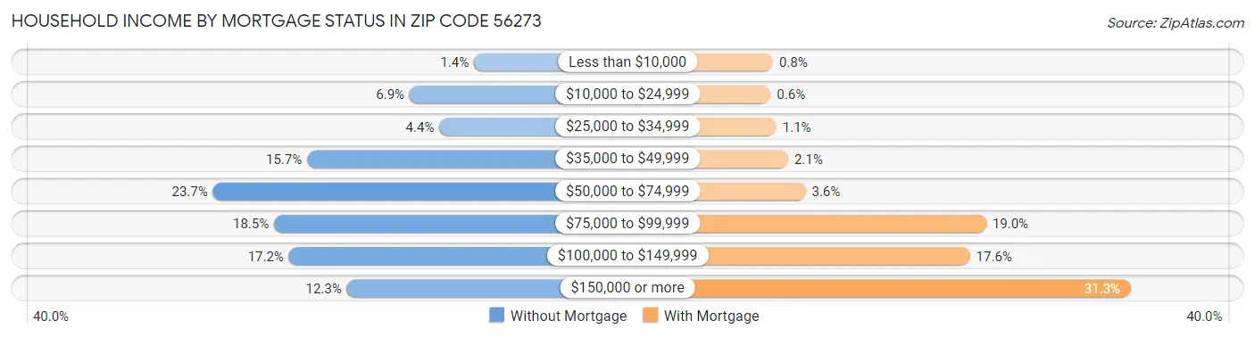 Household Income by Mortgage Status in Zip Code 56273