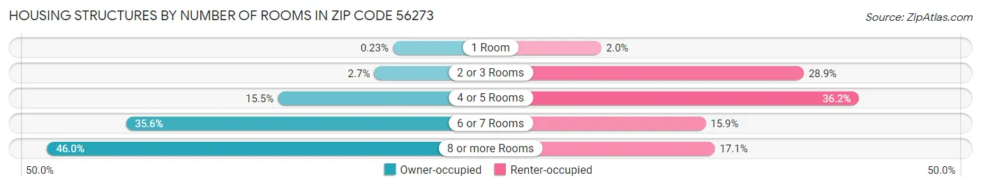Housing Structures by Number of Rooms in Zip Code 56273
