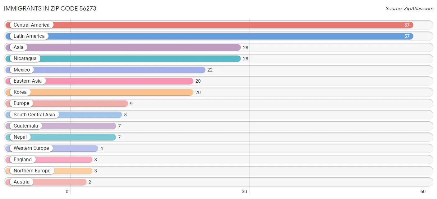 Immigrants in Zip Code 56273