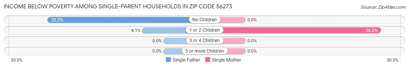 Income Below Poverty Among Single-Parent Households in Zip Code 56273