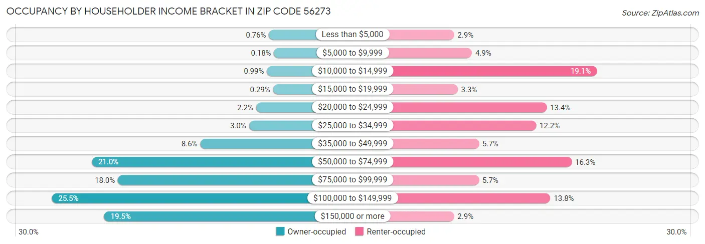 Occupancy by Householder Income Bracket in Zip Code 56273