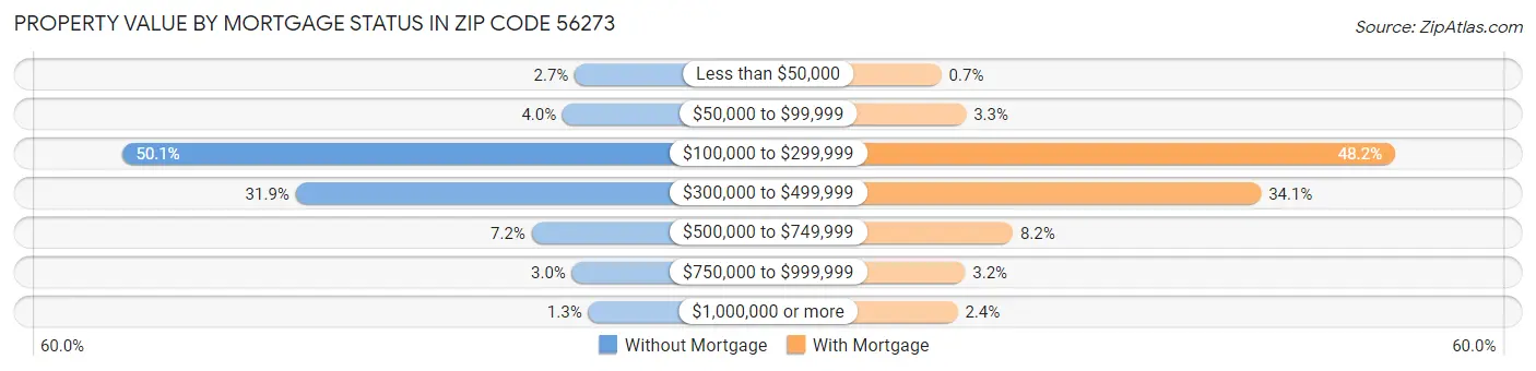 Property Value by Mortgage Status in Zip Code 56273