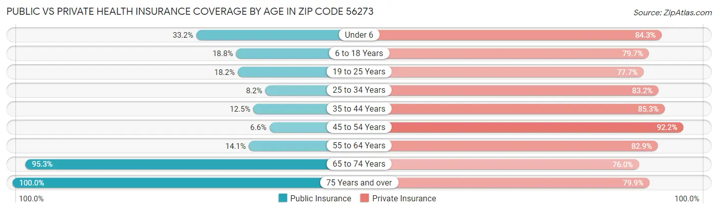 Public vs Private Health Insurance Coverage by Age in Zip Code 56273