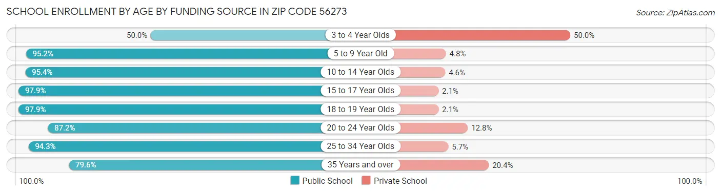 School Enrollment by Age by Funding Source in Zip Code 56273