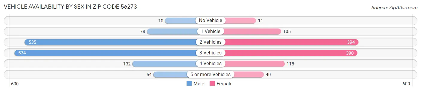 Vehicle Availability by Sex in Zip Code 56273