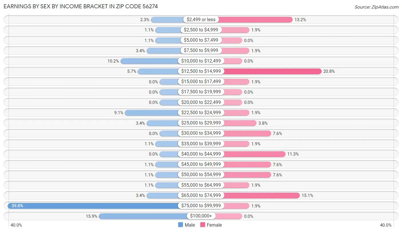 Earnings by Sex by Income Bracket in Zip Code 56274