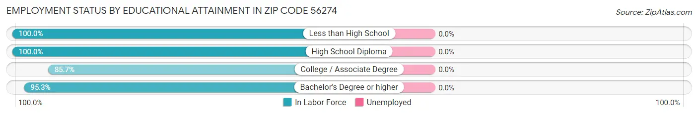 Employment Status by Educational Attainment in Zip Code 56274