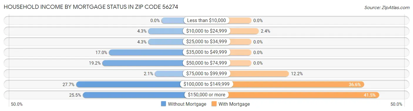 Household Income by Mortgage Status in Zip Code 56274