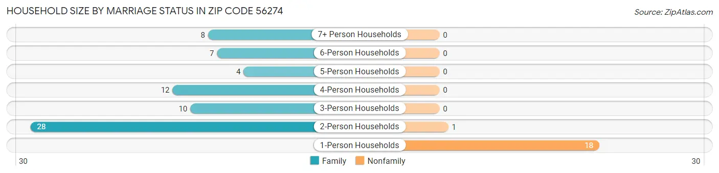 Household Size by Marriage Status in Zip Code 56274
