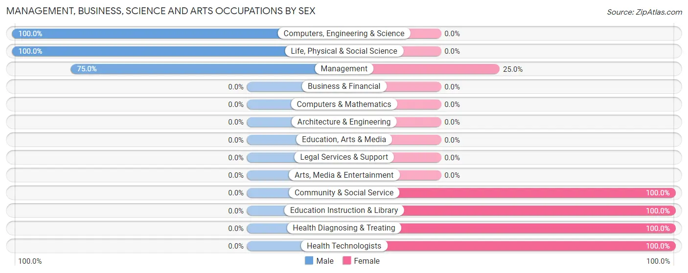 Management, Business, Science and Arts Occupations by Sex in Zip Code 56274