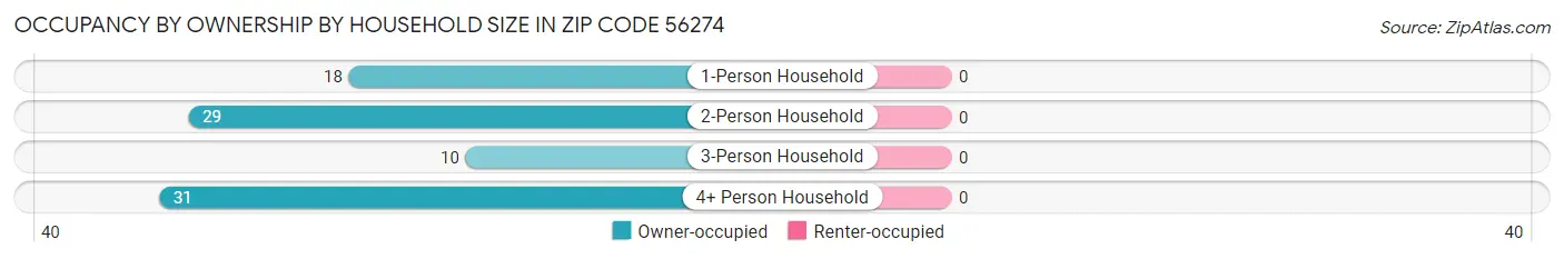 Occupancy by Ownership by Household Size in Zip Code 56274