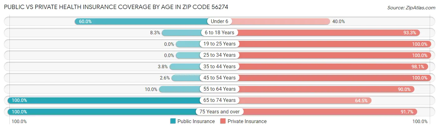 Public vs Private Health Insurance Coverage by Age in Zip Code 56274
