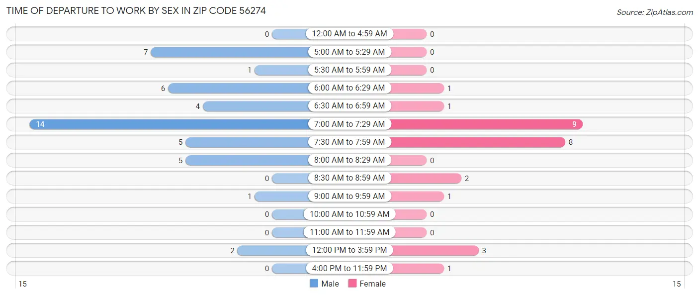 Time of Departure to Work by Sex in Zip Code 56274