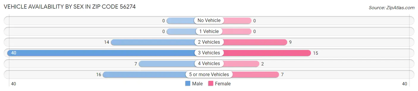 Vehicle Availability by Sex in Zip Code 56274