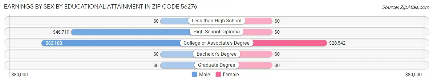 Earnings by Sex by Educational Attainment in Zip Code 56276