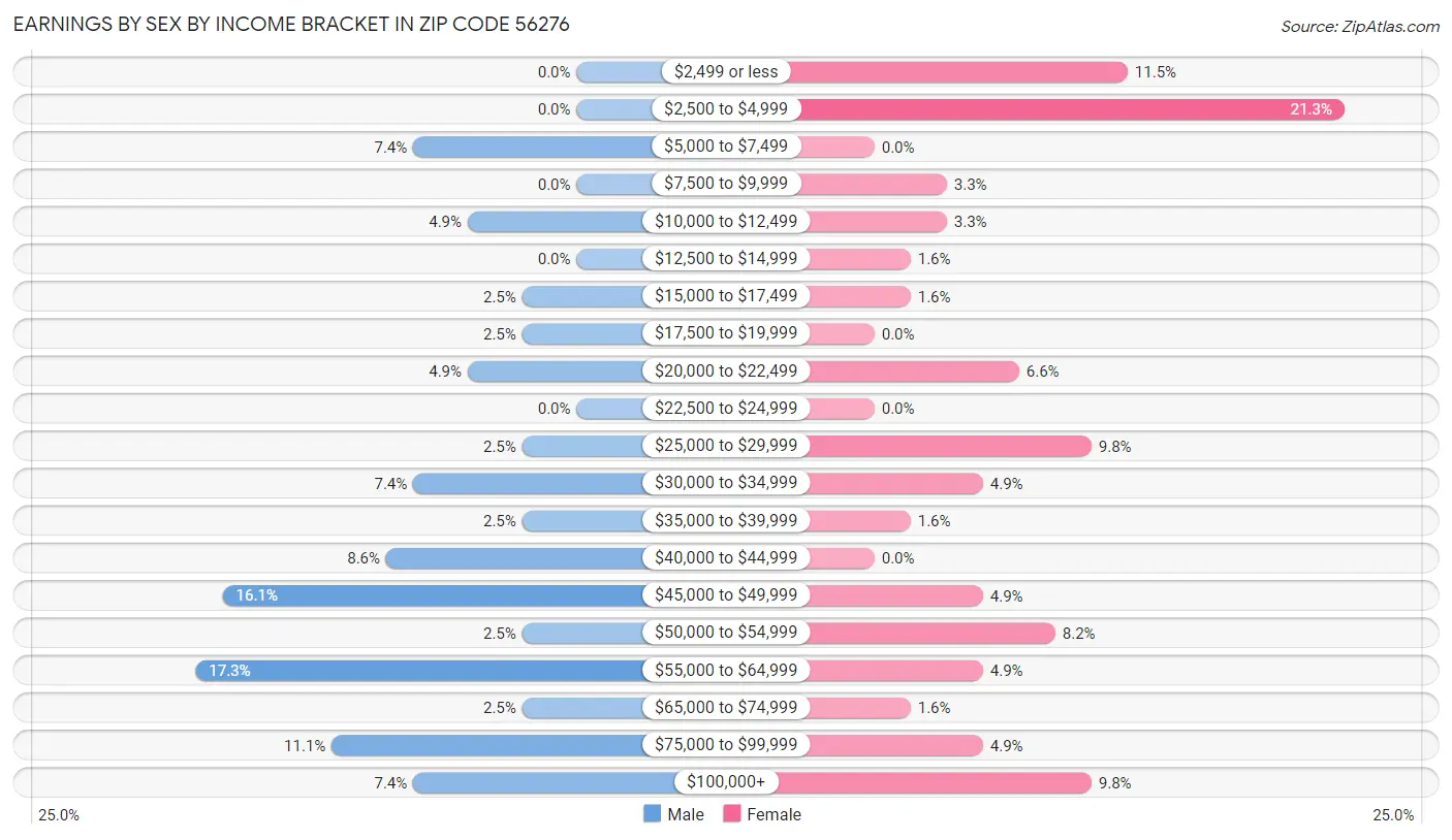 Earnings by Sex by Income Bracket in Zip Code 56276