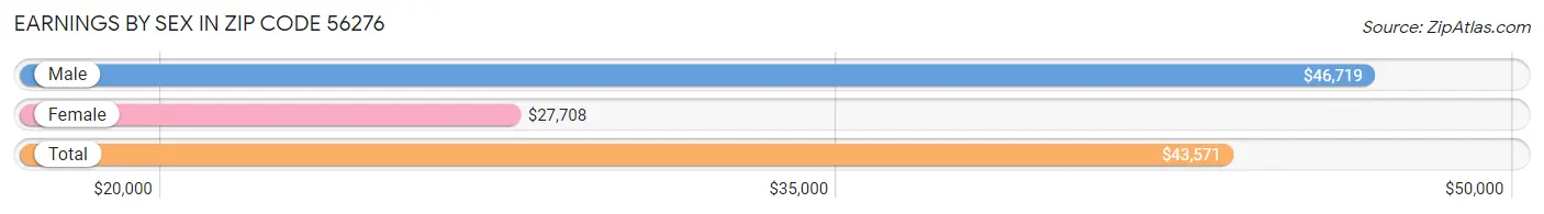 Earnings by Sex in Zip Code 56276