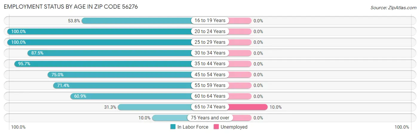 Employment Status by Age in Zip Code 56276