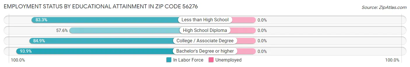 Employment Status by Educational Attainment in Zip Code 56276