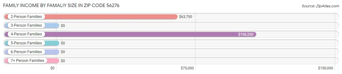 Family Income by Famaliy Size in Zip Code 56276