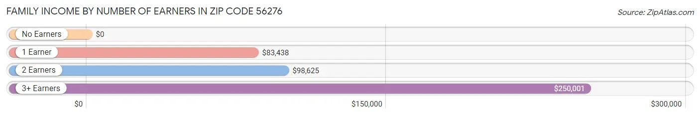 Family Income by Number of Earners in Zip Code 56276