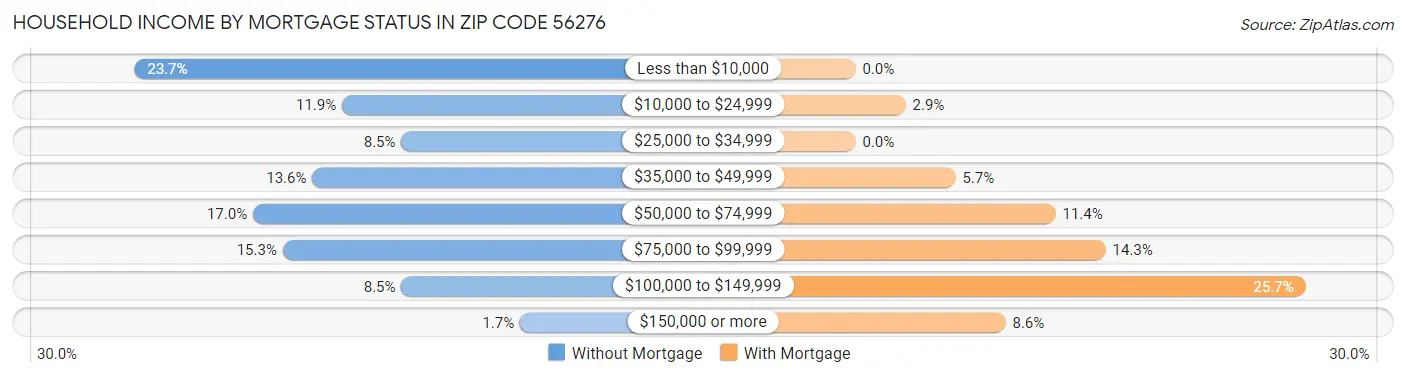Household Income by Mortgage Status in Zip Code 56276