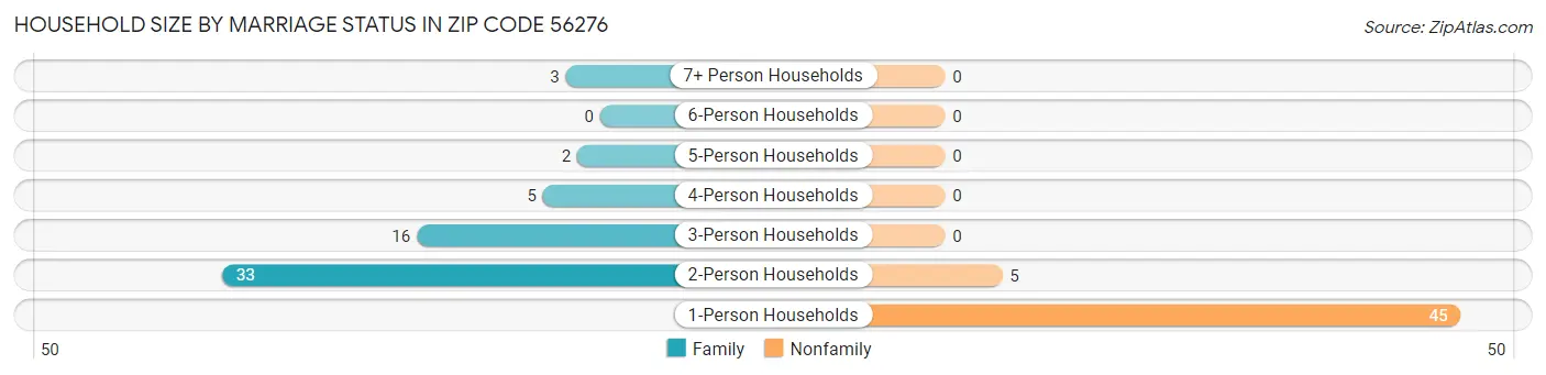 Household Size by Marriage Status in Zip Code 56276