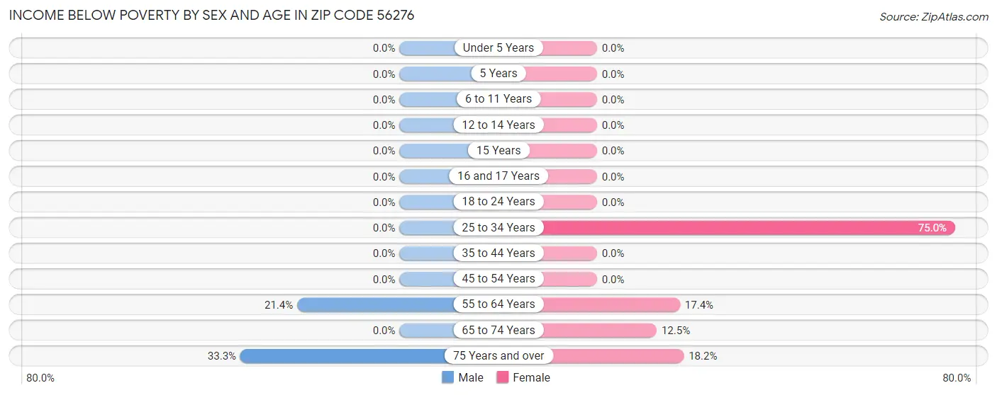 Income Below Poverty by Sex and Age in Zip Code 56276