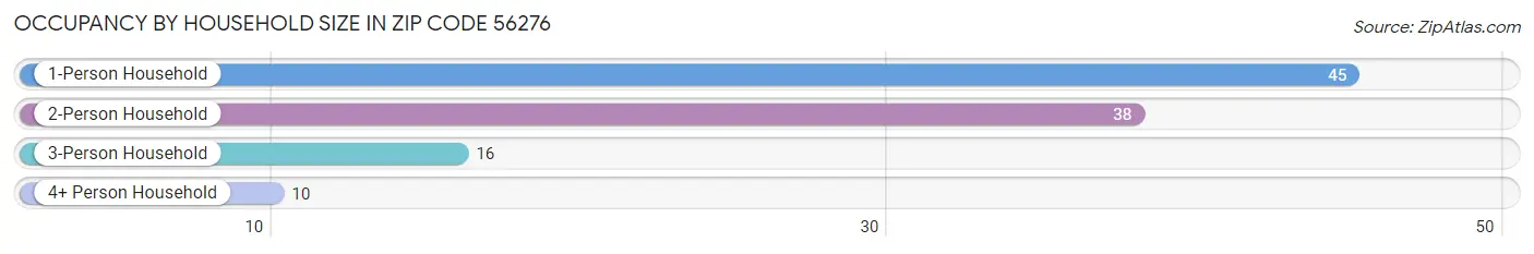 Occupancy by Household Size in Zip Code 56276