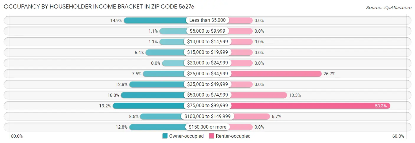 Occupancy by Householder Income Bracket in Zip Code 56276