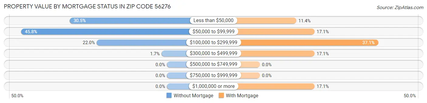Property Value by Mortgage Status in Zip Code 56276