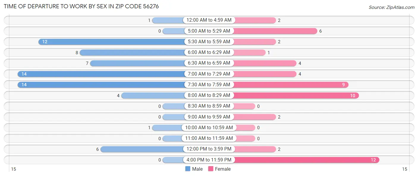 Time of Departure to Work by Sex in Zip Code 56276
