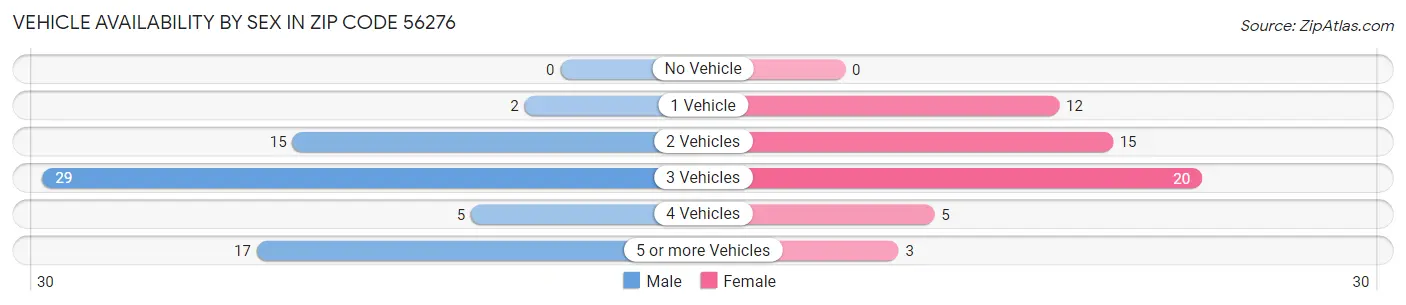 Vehicle Availability by Sex in Zip Code 56276