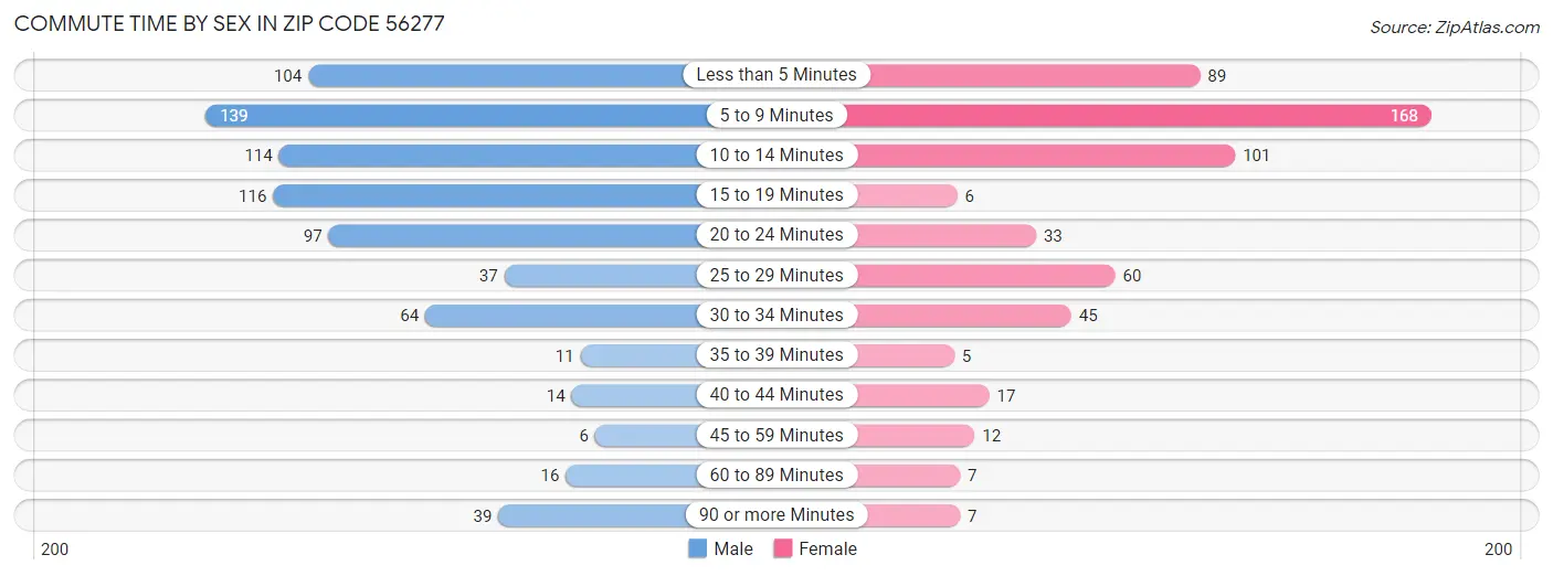 Commute Time by Sex in Zip Code 56277