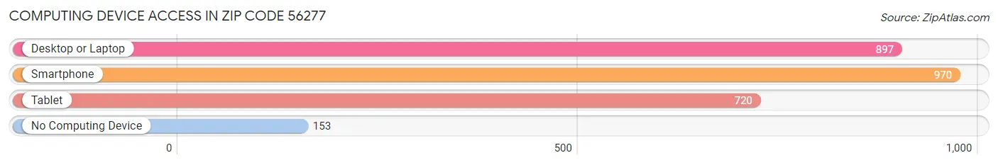 Computing Device Access in Zip Code 56277
