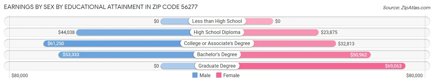 Earnings by Sex by Educational Attainment in Zip Code 56277