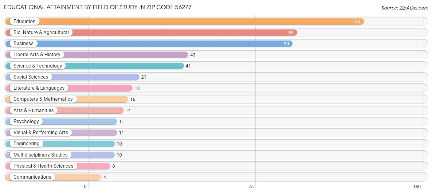 Educational Attainment by Field of Study in Zip Code 56277